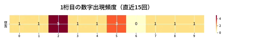 第6775回 ナンバーズ4 1桁目の出現頻度ヒートマップ