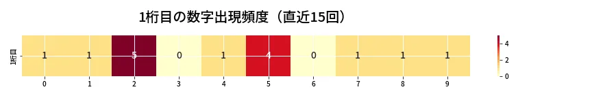 第6776回 ナンバーズ4 1桁目の出現頻度ヒートマップ
