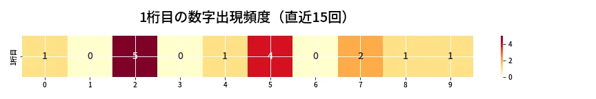 第6777回 ナンバーズ4 1桁目の出現頻度ヒートマップ