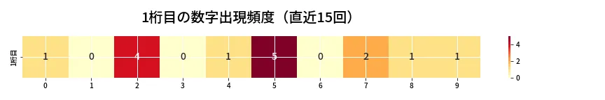 第6778回 ナンバーズ4 1桁目の出現頻度ヒートマップ