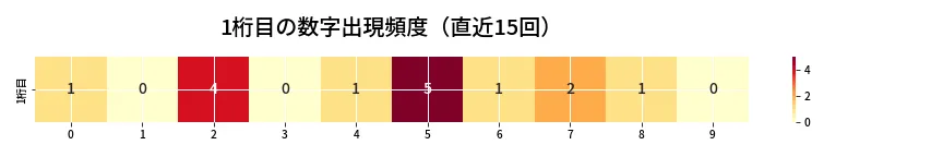 第6779回 ナンバーズ4 1桁目の出現頻度ヒートマップ