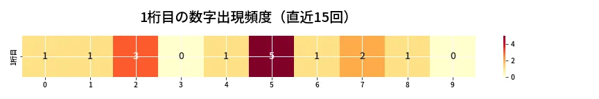第6780回 ナンバーズ4 1桁目の出現頻度ヒートマップ