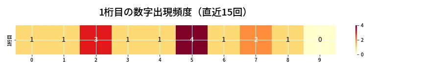 第6781回 ナンバーズ4 1桁目の出現頻度ヒートマップ