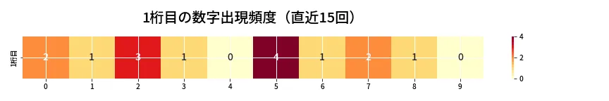 第6782回 ナンバーズ4 1桁目の出現頻度ヒートマップ