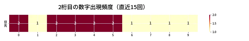 第6760回 ナンバーズ3 2桁目の出現頻度ヒートマップ