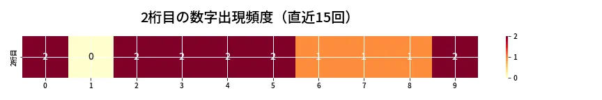 第6761回 ナンバーズ3 2桁目の出現頻度ヒートマップ
