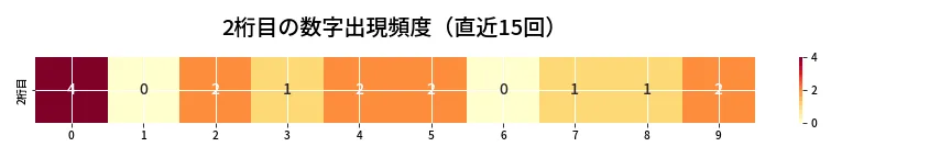 第6763回 ナンバーズ3 2桁目の出現頻度ヒートマップ