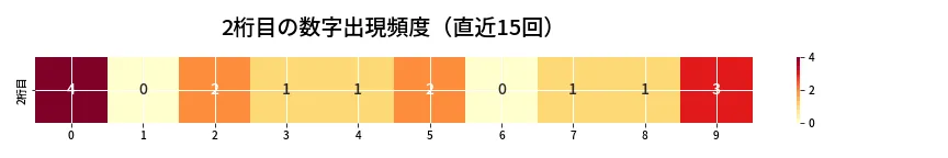 第6764回 ナンバーズ3 2桁目の出現頻度ヒートマップ