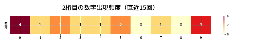 第6765回 ナンバーズ3 2桁目の出現頻度ヒートマップ