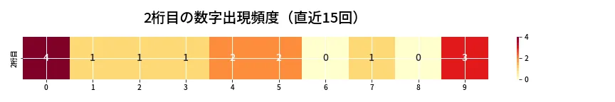 第6766回 ナンバーズ3 2桁目の出現頻度ヒートマップ