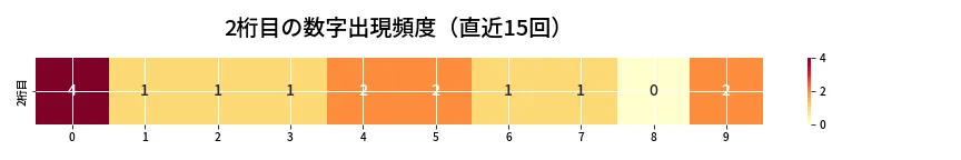 第6767回 ナンバーズ3 2桁目の出現頻度ヒートマップ