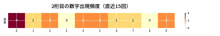 第6768回 ナンバーズ3 2桁目の出現頻度ヒートマップ