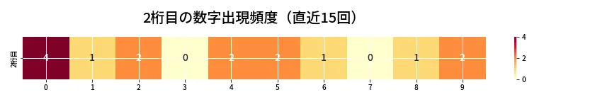 第6769回 ナンバーズ3 2桁目の出現頻度ヒートマップ
