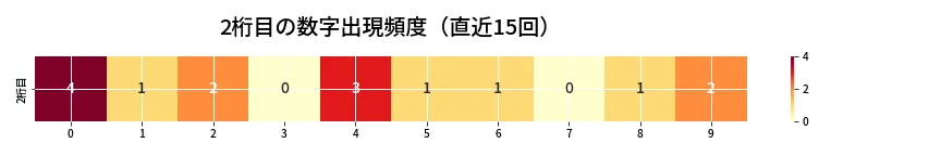 第6770回 ナンバーズ3 2桁目の出現頻度ヒートマップ