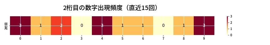 第6771回 ナンバーズ3 2桁目の出現頻度ヒートマップ