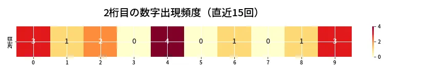 第6772回 ナンバーズ3 2桁目の出現頻度ヒートマップ