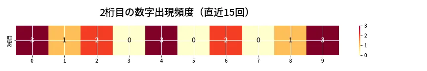 第6775回 ナンバーズ3 2桁目の出現頻度ヒートマップ