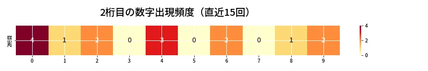 第6776回 ナンバーズ3 2桁目の出現頻度ヒートマップ