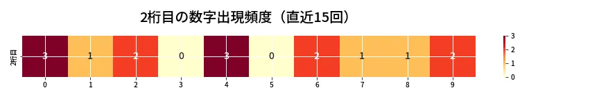 第6777回 ナンバーズ3 2桁目の出現頻度ヒートマップ