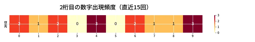 第6778回 ナンバーズ3 2桁目の出現頻度ヒートマップ
