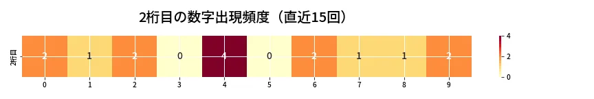 第6779回 ナンバーズ3 2桁目の出現頻度ヒートマップ