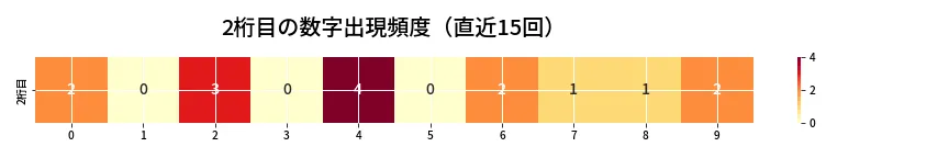 第6780回 ナンバーズ3 2桁目の出現頻度ヒートマップ