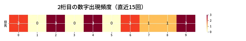 第6781回 ナンバーズ3 2桁目の出現頻度ヒートマップ
