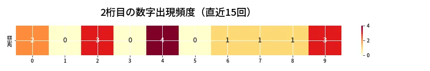 第6782回 ナンバーズ3 2桁目の出現頻度ヒートマップ