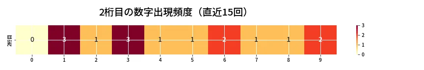 第6760回 ナンバーズ4 2桁目の出現頻度ヒートマップ