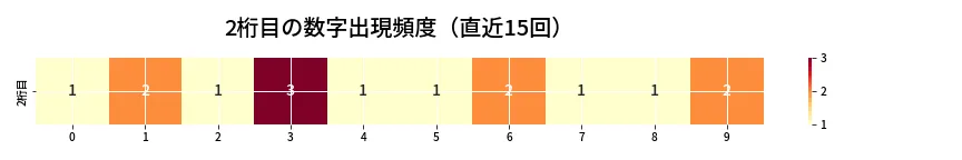 第6761回 ナンバーズ4 2桁目の出現頻度ヒートマップ