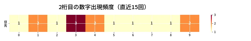 第6763回 ナンバーズ4 2桁目の出現頻度ヒートマップ