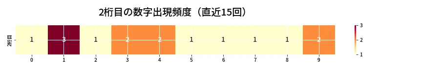 第6765回 ナンバーズ4 2桁目の出現頻度ヒートマップ