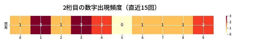 第6766回 ナンバーズ4 2桁目の出現頻度ヒートマップ