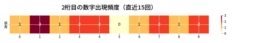 第6768回 ナンバーズ4 2桁目の出現頻度ヒートマップ