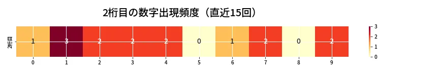 第6769回 ナンバーズ4 2桁目の出現頻度ヒートマップ