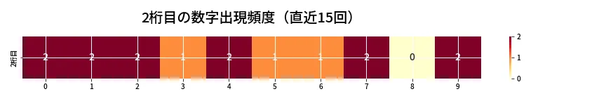 第6771回 ナンバーズ4 2桁目の出現頻度ヒートマップ