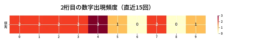 第6774回 ナンバーズ4 2桁目の出現頻度ヒートマップ