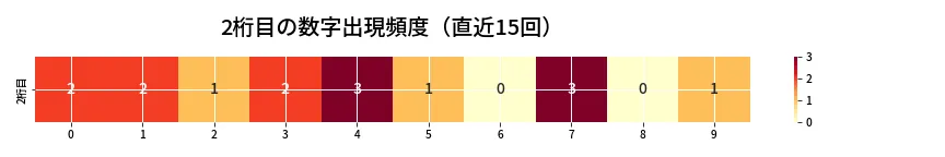 第6775回 ナンバーズ4 2桁目の出現頻度ヒートマップ