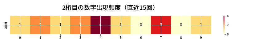 第6776回 ナンバーズ4 2桁目の出現頻度ヒートマップ