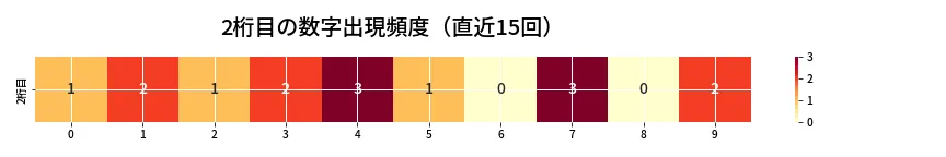 第6778回 ナンバーズ4 2桁目の出現頻度ヒートマップ