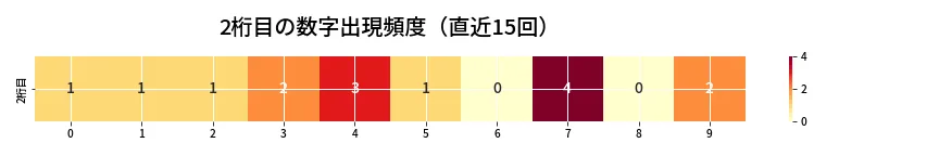 第6779回 ナンバーズ4 2桁目の出現頻度ヒートマップ