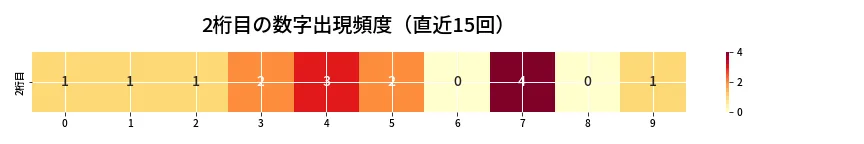 第6780回 ナンバーズ4 2桁目の出現頻度ヒートマップ