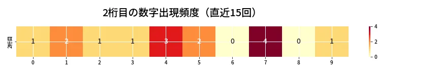 第6781回 ナンバーズ4 2桁目の出現頻度ヒートマップ