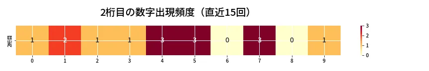 第6782回 ナンバーズ4 2桁目の出現頻度ヒートマップ