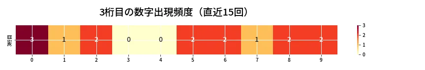 第6760回 ナンバーズ3 3桁目の出現頻度ヒートマップ