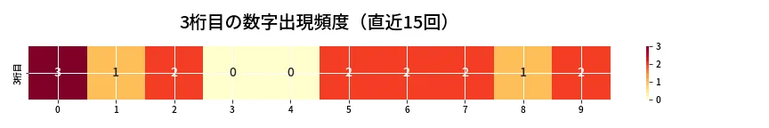 第6761回 ナンバーズ3 3桁目の出現頻度ヒートマップ
