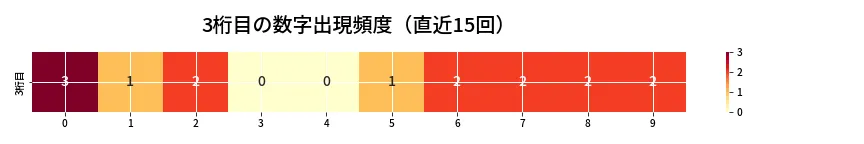 第6762回 ナンバーズ3 3桁目の出現頻度ヒートマップ