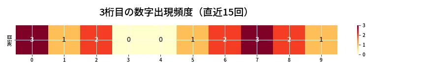 第6764回 ナンバーズ3 3桁目の出現頻度ヒートマップ