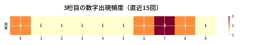 第6766回 ナンバーズ3 3桁目の出現頻度ヒートマップ