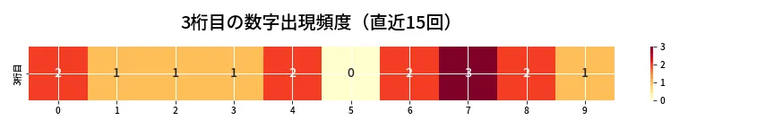 第6767回 ナンバーズ3 3桁目の出現頻度ヒートマップ